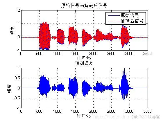 【语音编码】基于matlab LPC编解码【含Matlab源码 554期】_语音信号_11